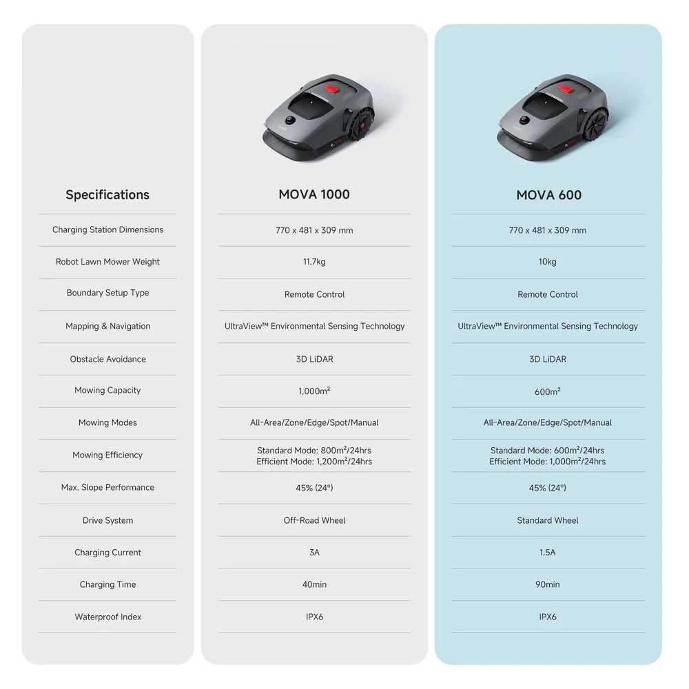 Mova 1000 Robot Lawn Mower - Lidar navigation
