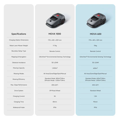 Mova 1000 Robot Lawn Mower - Lidar navigation
